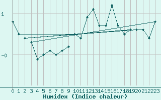 Courbe de l'humidex pour Storlien-Visjovalen