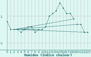 Courbe de l'humidex pour Cevio (Sw)