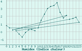 Courbe de l'humidex pour Limoges (87)