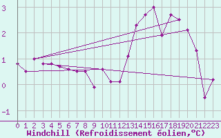 Courbe du refroidissement olien pour Assesse (Be)