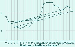 Courbe de l'humidex pour Krusevac