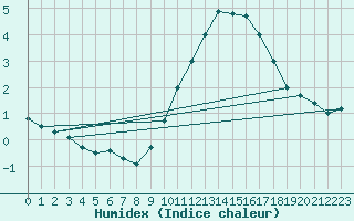 Courbe de l'humidex pour La Rochelle - Aerodrome (17)