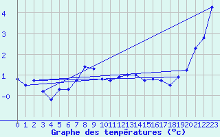 Courbe de tempratures pour Sonnblick - Autom.