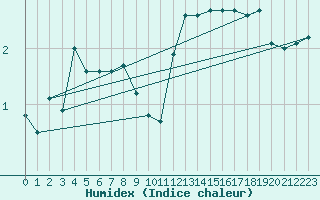 Courbe de l'humidex pour Ble / Mulhouse (68)