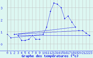 Courbe de tempratures pour Langres (52) 