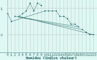 Courbe de l'humidex pour Hameenlinna Katinen