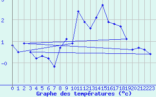 Courbe de tempratures pour Hovden-Lundane