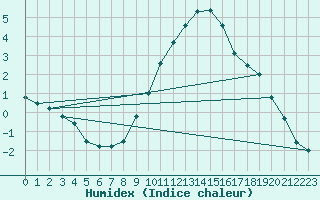 Courbe de l'humidex pour Villingen-Schwenning