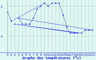 Courbe de tempratures pour Bagaskar