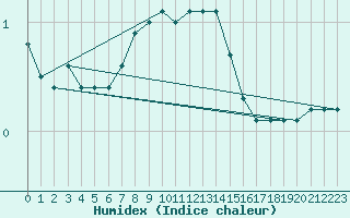 Courbe de l'humidex pour Bagaskar