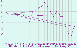Courbe du refroidissement olien pour Pribyslav