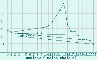 Courbe de l'humidex pour Paring