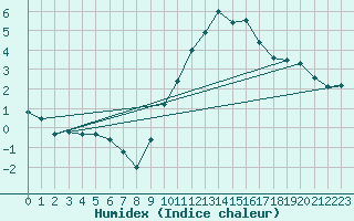 Courbe de l'humidex pour Limoges (87)