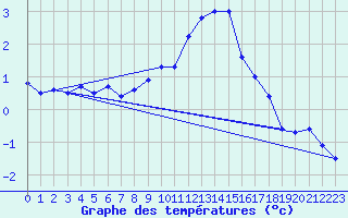 Courbe de tempratures pour Binn