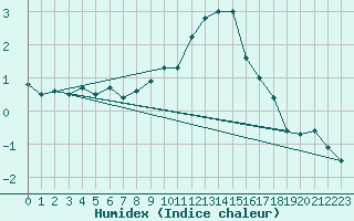 Courbe de l'humidex pour Binn