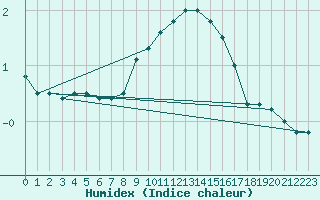 Courbe de l'humidex pour Katschberg