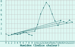 Courbe de l'humidex pour Estres-la-Campagne (14)