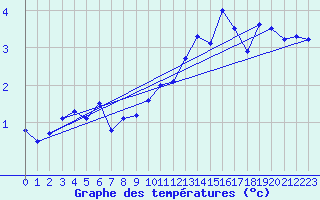 Courbe de tempratures pour Ballon d