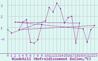 Courbe du refroidissement olien pour Blatten