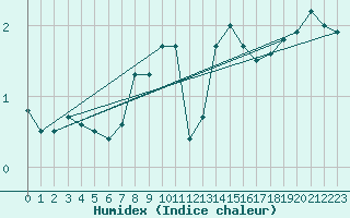 Courbe de l'humidex pour Kyritz