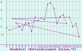 Courbe du refroidissement olien pour La Comella (And)