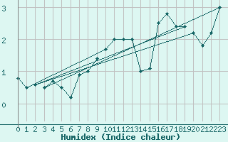 Courbe de l'humidex pour Delsbo