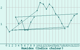 Courbe de l'humidex pour Roth