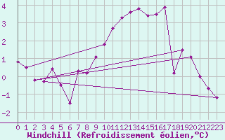 Courbe du refroidissement olien pour Puerto de San Isidro