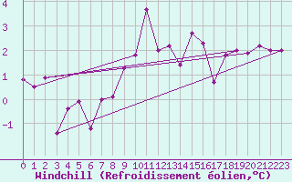 Courbe du refroidissement olien pour Le Mesnil-Esnard (76)