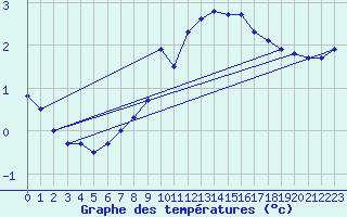 Courbe de tempratures pour Hemavan-Skorvfjallet