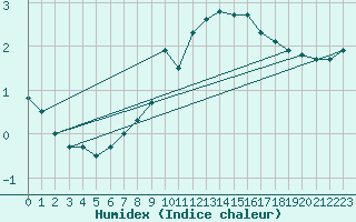 Courbe de l'humidex pour Hemavan-Skorvfjallet