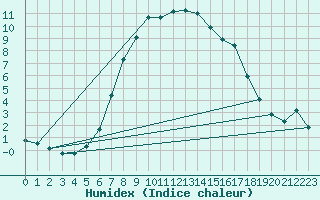 Courbe de l'humidex pour Tannas