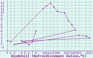 Courbe du refroidissement olien pour Bielsa