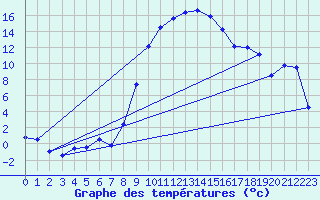 Courbe de tempratures pour Bad Lippspringe