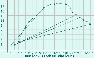 Courbe de l'humidex pour Ahtari