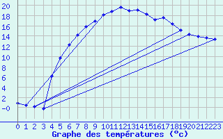 Courbe de tempratures pour Floda