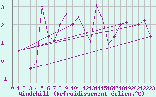 Courbe du refroidissement olien pour Langres (52) 
