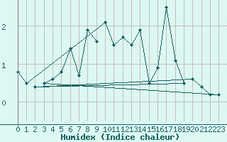 Courbe de l'humidex pour Oulu Vihreasaari