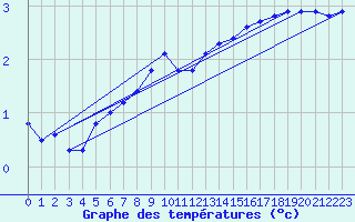 Courbe de tempratures pour Gurande (44)