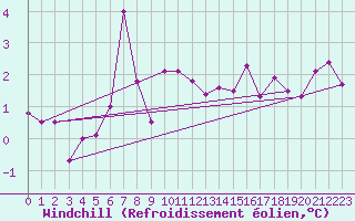 Courbe du refroidissement olien pour Boulmer