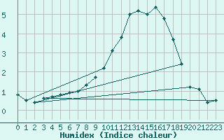 Courbe de l'humidex pour Dole-Tavaux (39)