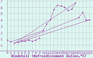 Courbe du refroidissement olien pour Le Bourget (93)