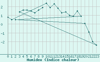 Courbe de l'humidex pour Piz Martegnas