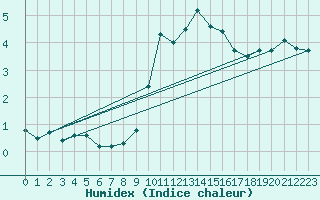 Courbe de l'humidex pour Mumbles