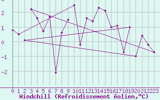 Courbe du refroidissement olien pour Stuttgart / Schnarrenberg