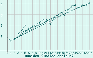 Courbe de l'humidex pour Neuchatel (Sw)