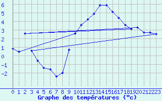 Courbe de tempratures pour Cressier