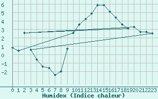 Courbe de l'humidex pour Cressier