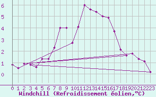 Courbe du refroidissement olien pour Grosser Arber