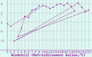 Courbe du refroidissement olien pour Akurnes